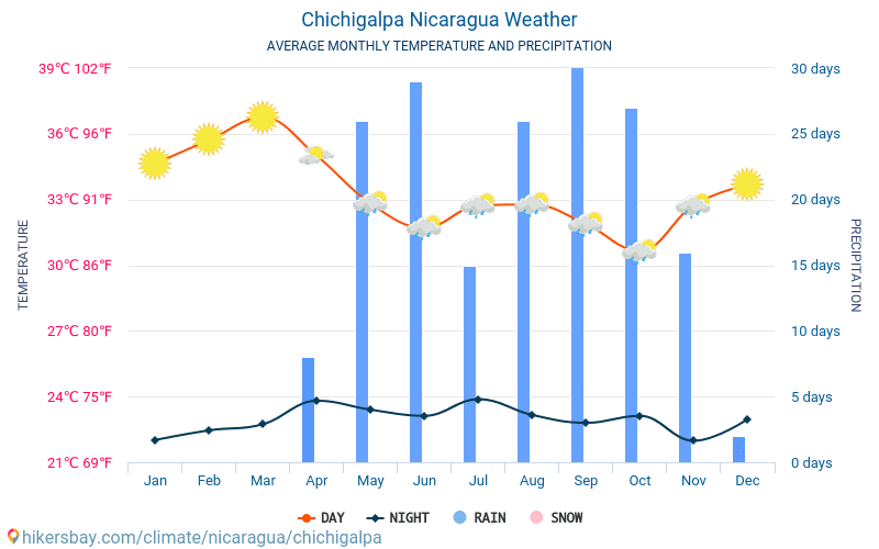Chichigalpa - Średnie miesięczne temperatury i pogoda 2015 - 2024 Średnie temperatury w Chichigalpa w ubiegłych latach. Historyczna średnia pogoda w Chichigalpa, Nikaragua. hikersbay.com