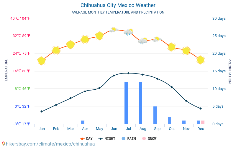 Chihuahua - Gennemsnitlige månedlige temperatur og vejr 2015 - 2024 Gennemsnitstemperatur i Chihuahua gennem årene. Gennemsnitlige vejr i Chihuahua, Mexico. hikersbay.com