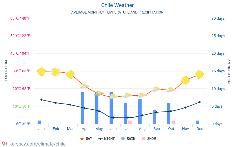 Chili - Météo et températures moyennes mensuelles 2015 - 2024 Température moyenne en Chili au fil des ans. Conditions météorologiques moyennes en Chili. hikersbay.com