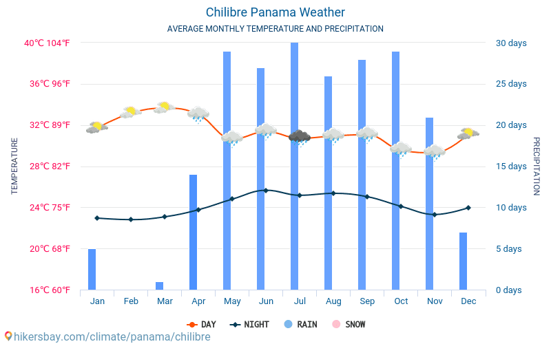 Chilibre - Gjennomsnittlig månedlig temperaturen og været 2015 - 2024 Gjennomsnittstemperaturen i Chilibre gjennom årene. Gjennomsnittlige været i Chilibre, Panama. hikersbay.com