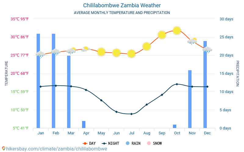 Chililabombwe - Average Monthly temperatures and weather 2015 - 2024 Average temperature in Chililabombwe over the years. Average Weather in Chililabombwe, Zambia. hikersbay.com