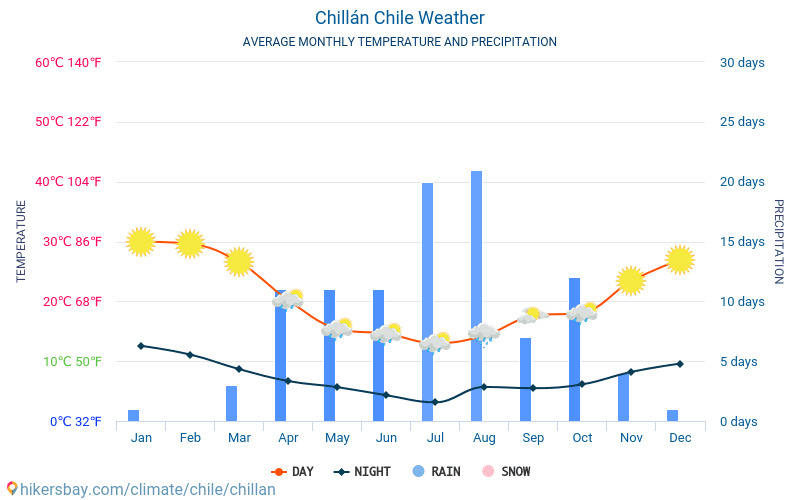 Chillán - Nhiệt độ trung bình hàng tháng và thời tiết 2015 - 2024 Nhiệt độ trung bình ở Chillán trong những năm qua. Thời tiết trung bình ở Chillán, Chi-lê. hikersbay.com