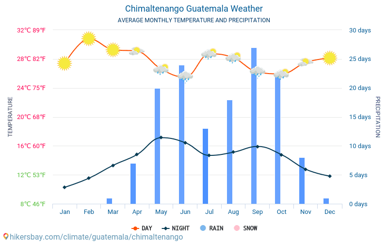 Chimaltenango - Gennemsnitlige månedlige temperatur og vejr 2015 - 2022 Gennemsnitstemperatur i Chimaltenango gennem årene. Gennemsnitlige vejr i Chimaltenango, Guatemala. hikersbay.com
