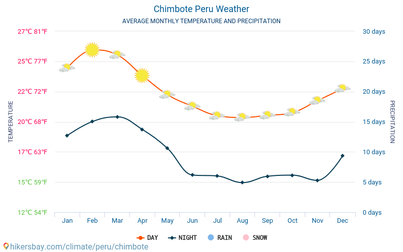 Chimbote - Gemiddelde maandelijkse temperaturen en weer 2015 - 2024 Gemiddelde temperatuur in de Chimbote door de jaren heen. Het gemiddelde weer in Chimbote, Peru. hikersbay.com