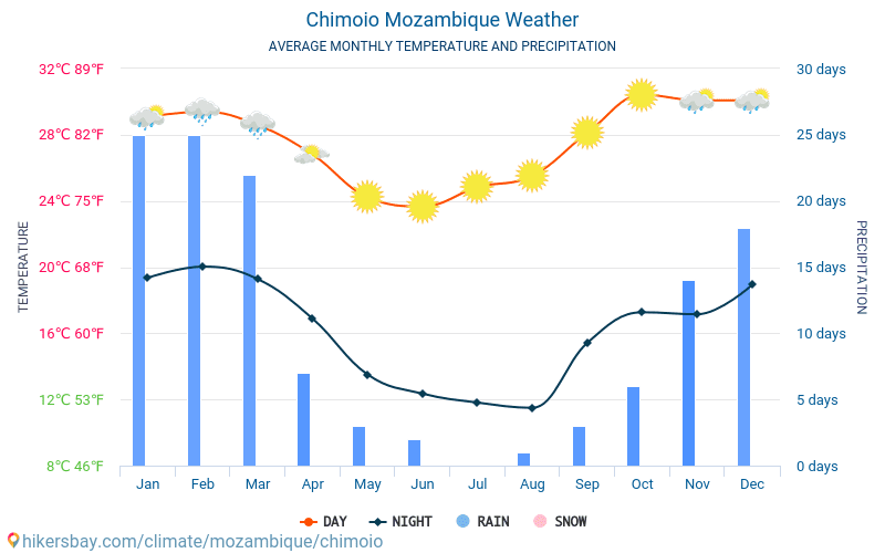 Chimoio - Gemiddelde maandelijkse temperaturen en weer 2015 - 2024 Gemiddelde temperatuur in de Chimoio door de jaren heen. Het gemiddelde weer in Chimoio, Mozambique. hikersbay.com