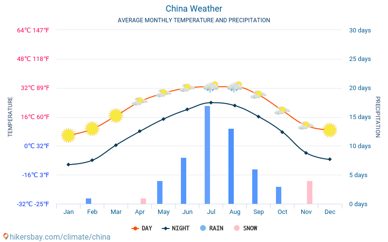 China - Monatliche Durchschnittstemperaturen und Wetter 2015 - 2024 Durchschnittliche Temperatur im China im Laufe der Jahre. Durchschnittliche Wetter in China. hikersbay.com