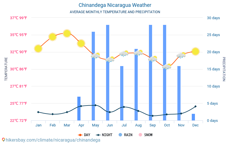Chinandega - Temperaturi medii lunare şi vreme 2015 - 2024 Temperatura medie în Chinandega ani. Meteo medii în Chinandega, Nicaragua. hikersbay.com