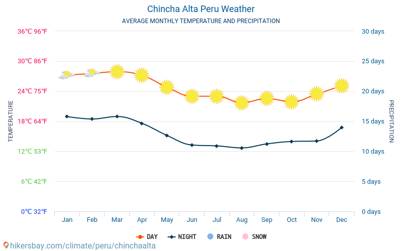 Chincha Alta - Gemiddelde maandelijkse temperaturen en weer 2015 - 2024 Gemiddelde temperatuur in de Chincha Alta door de jaren heen. Het gemiddelde weer in Chincha Alta, Peru. hikersbay.com