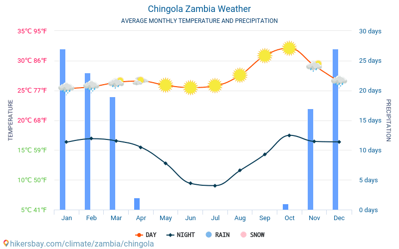 Chingola - Average Monthly temperatures and weather 2015 - 2024 Average temperature in Chingola over the years. Average Weather in Chingola, Zambia. hikersbay.com