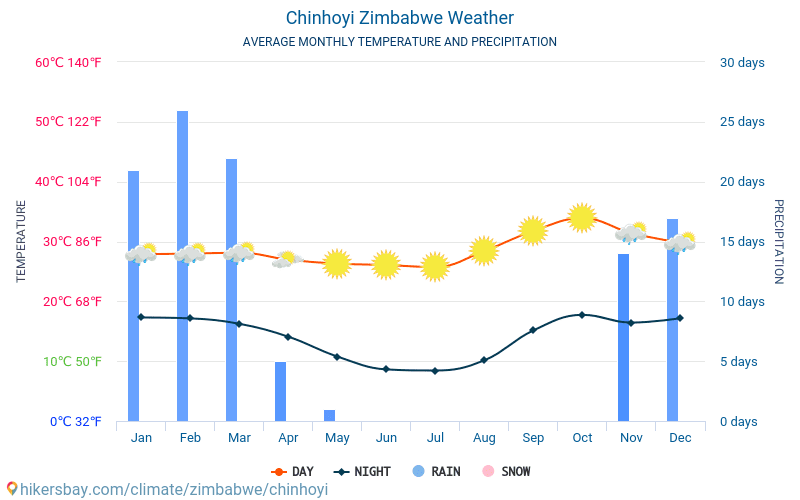 Chinhoyi - Průměrné měsíční teploty a počasí 2015 - 2024 Průměrná teplota v Chinhoyi v letech. Průměrné počasí v Chinhoyi, Zimbabwe. hikersbay.com