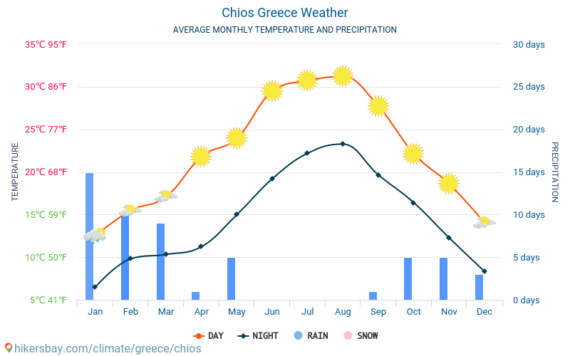 Chios - Átlagos havi hőmérséklet és időjárás 2015 - 2024 Chios Átlagos hőmérséklete az évek során. Átlagos Időjárás Chios, Görögország. hikersbay.com
