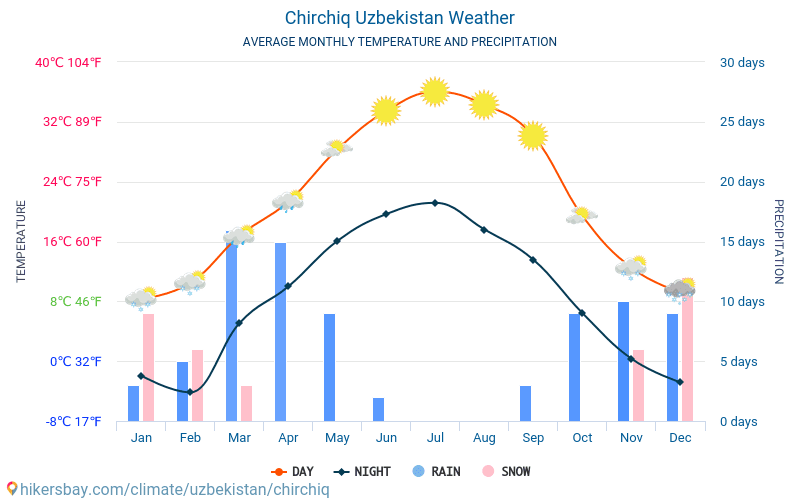 Chirchiq - Monatliche Durchschnittstemperaturen und Wetter 2015 - 2024 Durchschnittliche Temperatur im Chirchiq im Laufe der Jahre. Durchschnittliche Wetter in Chirchiq, Usbekistan. hikersbay.com