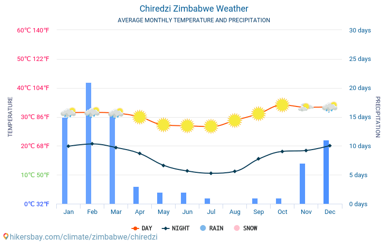 Chiredzi - औसत मासिक तापमान और मौसम 2015 - 2024 वर्षों से Chiredzi में औसत तापमान । Chiredzi, ज़िम्बाब्वे में औसत मौसम । hikersbay.com