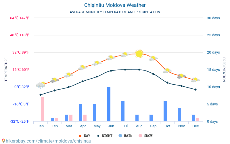 Кишинев - Средните месечни температури и времето 2015 - 2024 Средната температура в Кишинев през годините. Средно време в Кишинев, Молдова. hikersbay.com