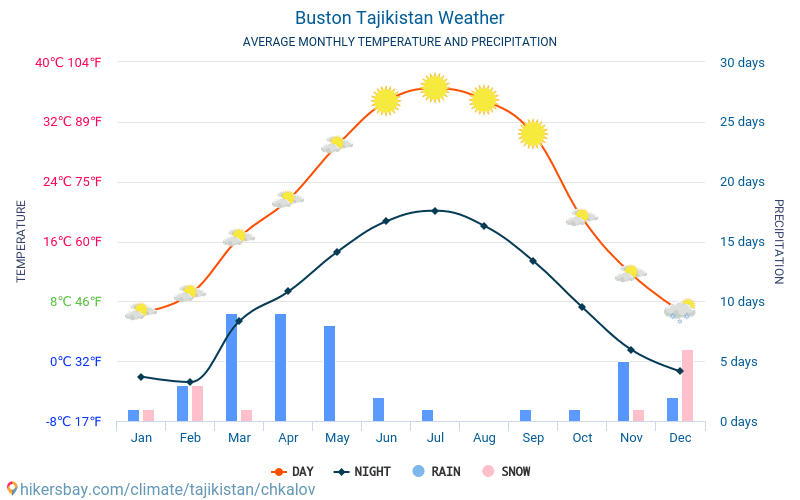 Buston - Průměrné měsíční teploty a počasí 2015 - 2024 Průměrná teplota v Buston v letech. Průměrné počasí v Buston, Tádžikistán. hikersbay.com