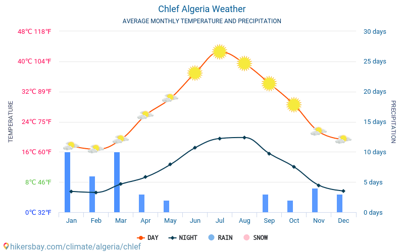 Chlef - Clima y temperaturas medias mensuales 2015 - 2024 Temperatura media en Chlef sobre los años. Tiempo promedio en Chlef, Argelia. hikersbay.com