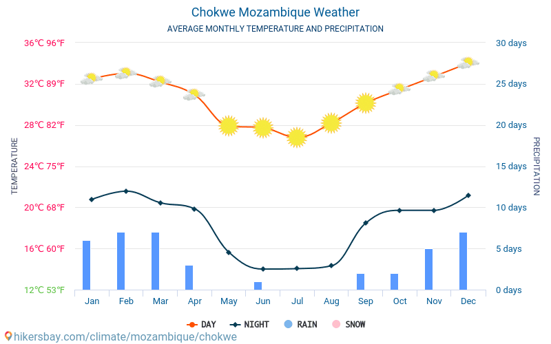 Chokwe - สภาพอากาศและอุณหภูมิเฉลี่ยรายเดือน 2015 - 2024 อุณหภูมิเฉลี่ยใน Chokwe ปี สภาพอากาศที่เฉลี่ยใน Chokwe, ประเทศโมซัมบิก hikersbay.com