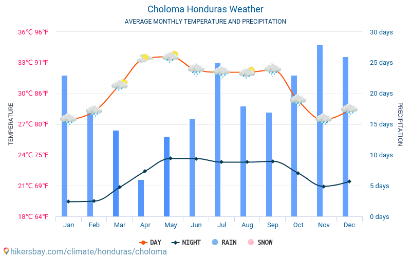 Choloma - Gennemsnitlige månedlige temperatur og vejr 2015 - 2022 Gennemsnitstemperatur i Choloma gennem årene. Gennemsnitlige vejr i Choloma, Honduras. hikersbay.com
