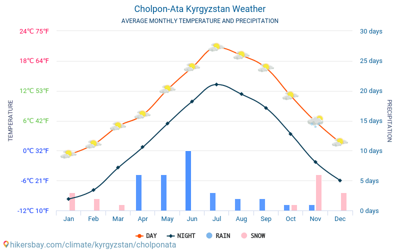 Cholpon-Ata - Average Monthly temperatures and weather 2015 - 2024 Average temperature in Cholpon-Ata over the years. Average Weather in Cholpon-Ata, Kyrgyzstan. hikersbay.com