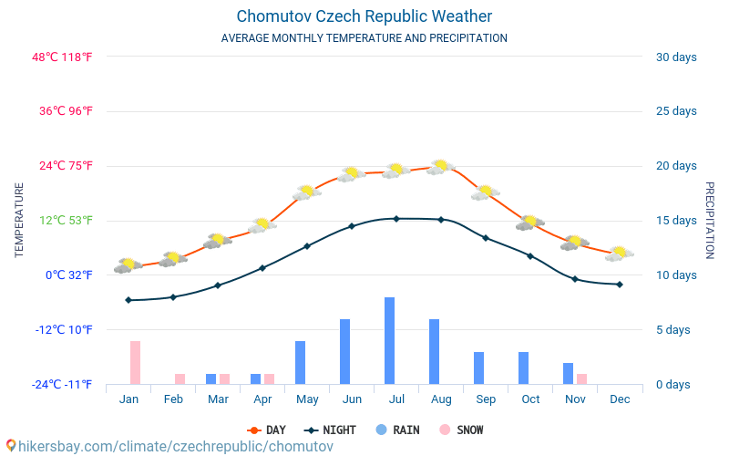 Chomutov - Monatliche Durchschnittstemperaturen und Wetter 2015 - 2024 Durchschnittliche Temperatur im Chomutov im Laufe der Jahre. Durchschnittliche Wetter in Chomutov, Tschechische Republik. hikersbay.com
