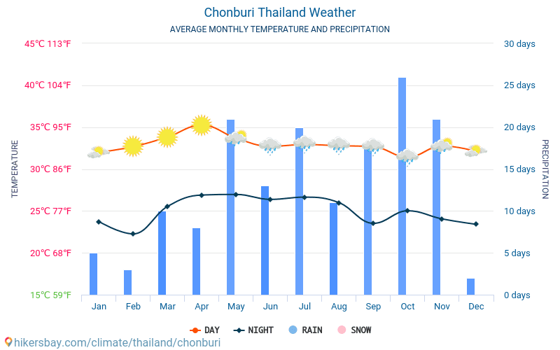 Chonburi - Gennemsnitlige månedlige temperatur og vejr 2015 - 2024 Gennemsnitstemperatur i Chonburi gennem årene. Gennemsnitlige vejr i Chonburi, Thailand. hikersbay.com