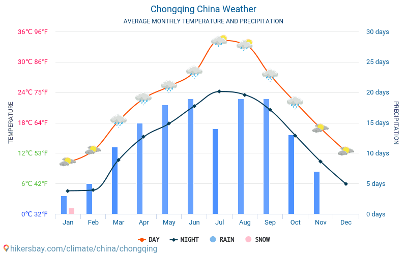 Chongqing - Clima y temperaturas medias mensuales 2015 - 2024 Temperatura media en Chongqing sobre los años. Tiempo promedio en Chongqing, China. hikersbay.com