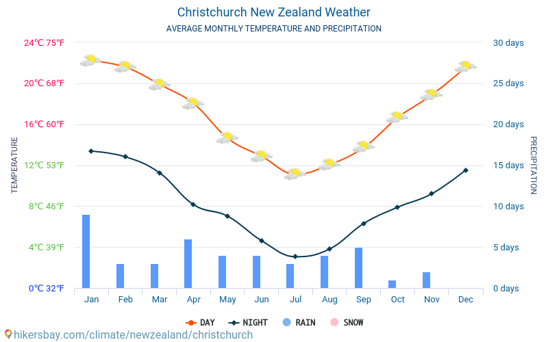 Christchurch - Monatliche Durchschnittstemperaturen und Wetter 2015 - 2024 Durchschnittliche Temperatur im Christchurch im Laufe der Jahre. Durchschnittliche Wetter in Christchurch, Neuseeland. hikersbay.com