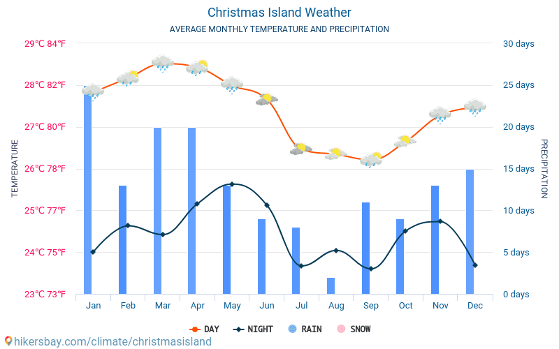 Île Christmas - Météo et températures moyennes mensuelles 2015 - 2024 Température moyenne en Île Christmas au fil des ans. Conditions météorologiques moyennes en Île Christmas. hikersbay.com