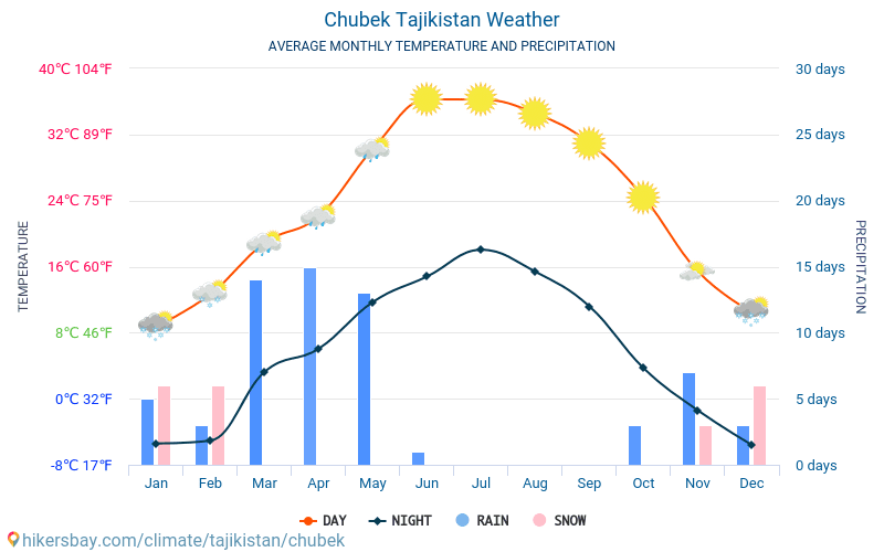 Chubek - Átlagos havi hőmérséklet és időjárás 2015 - 2024 Chubek Átlagos hőmérséklete az évek során. Átlagos Időjárás Chubek, Tádzsikisztán. hikersbay.com