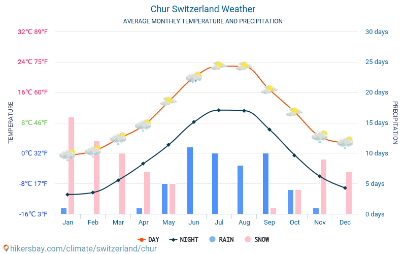 Chur - Monatliche Durchschnittstemperaturen und Wetter 2015 - 2024 Durchschnittliche Temperatur im Chur im Laufe der Jahre. Durchschnittliche Wetter in Chur, Schweiz. hikersbay.com