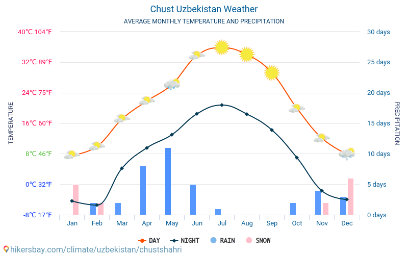 Chust - Suhu rata-rata bulanan dan cuaca 2015 - 2024 Suhu rata-rata di Chust selama bertahun-tahun. Cuaca rata-rata di Chust, Uzbekistan. hikersbay.com