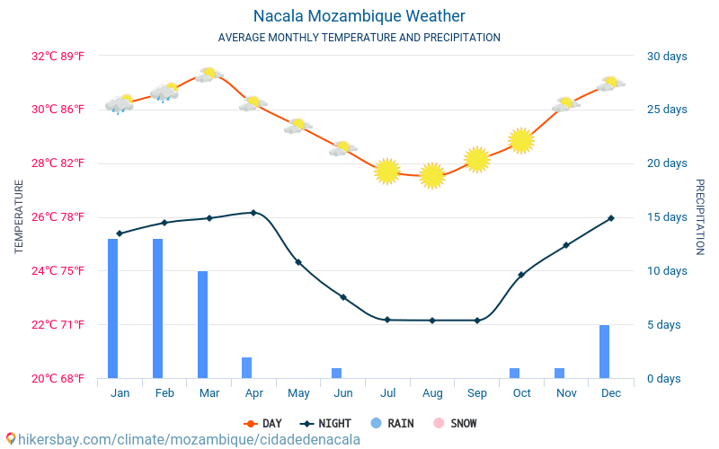 Nacala - Średnie miesięczne temperatury i pogoda 2015 - 2024 Średnie temperatury w Nacala w ubiegłych latach. Historyczna średnia pogoda w Nacala, Mozambik. hikersbay.com