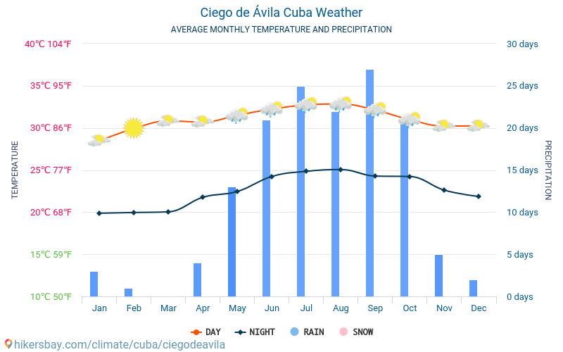 Ciego de Ávila - Average Monthly temperatures and weather 2015 - 2024 Average temperature in Ciego de Ávila over the years. Average Weather in Ciego de Ávila, Cuba. hikersbay.com