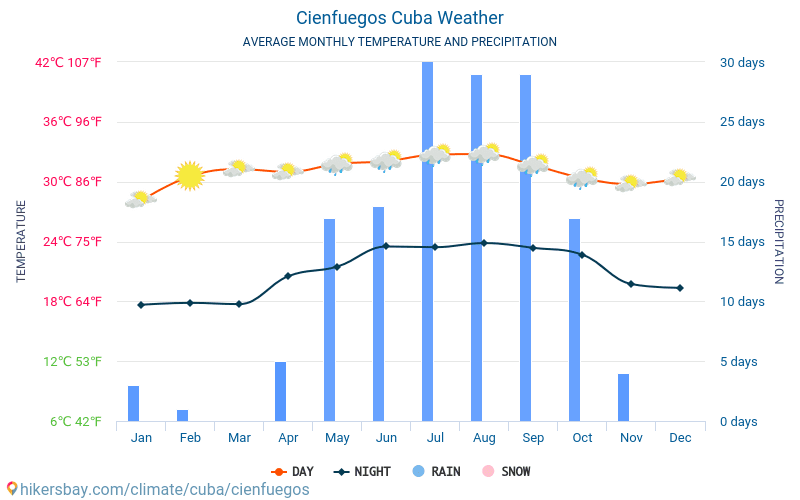 시엔푸에고스 - 평균 매달 온도 날씨 2015 - 2024 수 년에 걸쳐 시엔푸에고스 에서 평균 온도입니다. 시엔푸에고스, 쿠바 의 평균 날씨입니다. hikersbay.com