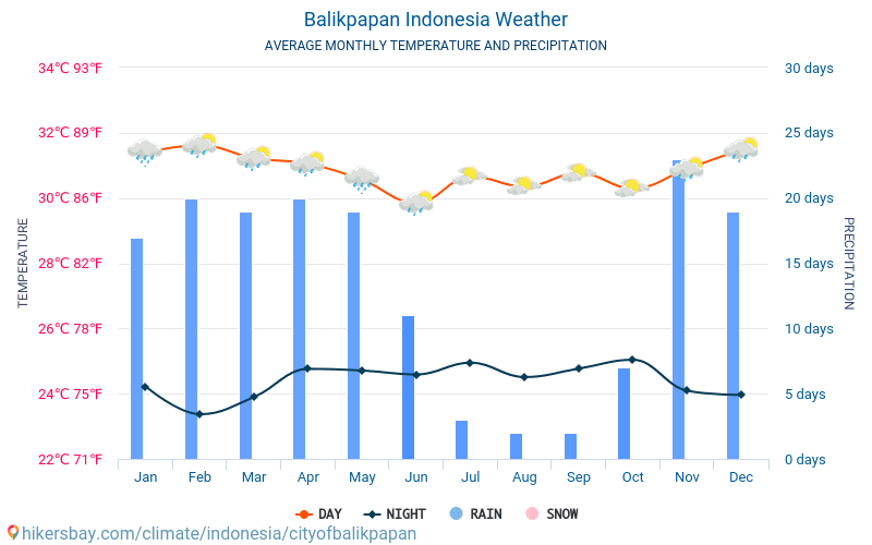 Balikpapan - Monatliche Durchschnittstemperaturen und Wetter 2015 - 2024 Durchschnittliche Temperatur im Balikpapan im Laufe der Jahre. Durchschnittliche Wetter in Balikpapan, Indonesien. hikersbay.com
