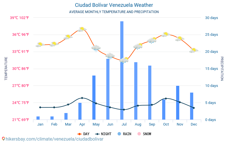 Ciudad Bolivar - Gennemsnitlige månedlige temperatur og vejr 2015 - 2024 Gennemsnitstemperatur i Ciudad Bolivar gennem årene. Gennemsnitlige vejr i Ciudad Bolivar, Venezuela. hikersbay.com
