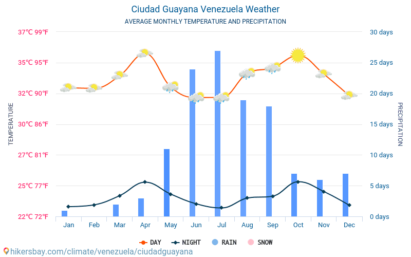 Ciudad Guayana - Clima e temperaturas médias mensais 2015 - 2024 Temperatura média em Ciudad Guayana ao longo dos anos. Tempo médio em Ciudad Guayana, Venezuela. hikersbay.com