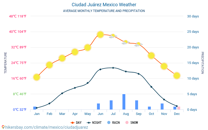 Ciudad Juárez - Average Monthly temperatures and weather 2015 - 2024 Average temperature in Ciudad Juárez over the years. Average Weather in Ciudad Juárez, Mexico. hikersbay.com