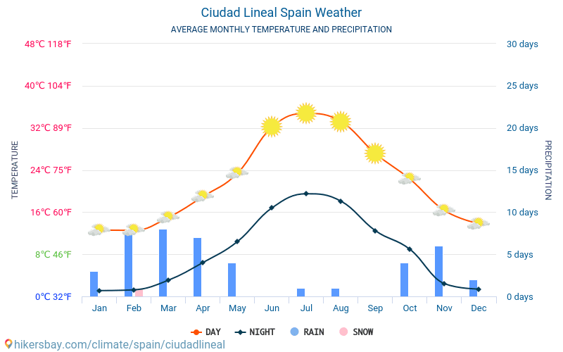 Ciudad Lineal - Średnie miesięczne temperatury i pogoda 2015 - 2024 Średnie temperatury w Ciudad Lineal w ubiegłych latach. Historyczna średnia pogoda w Ciudad Lineal, Hiszpania. hikersbay.com