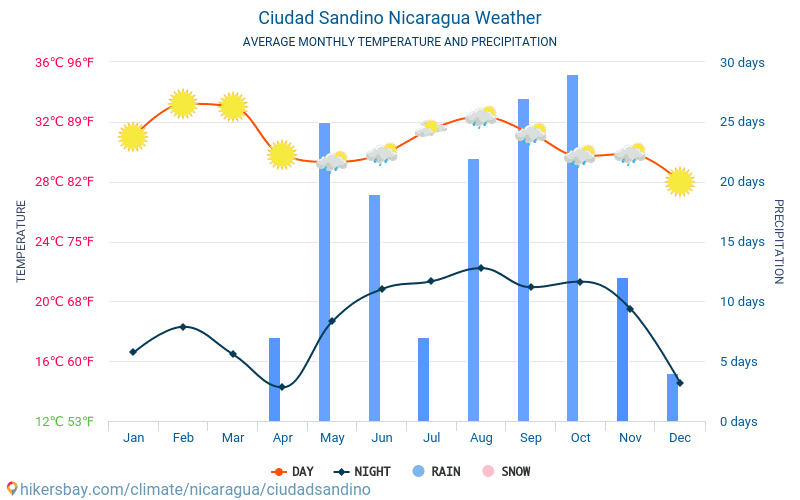 Ciudad Sandino - Genomsnittliga månatliga temperaturer och väder 2015 - 2024 Medeltemperaturen i Ciudad Sandino under åren. Genomsnittliga vädret i Ciudad Sandino, Nicaragua. hikersbay.com