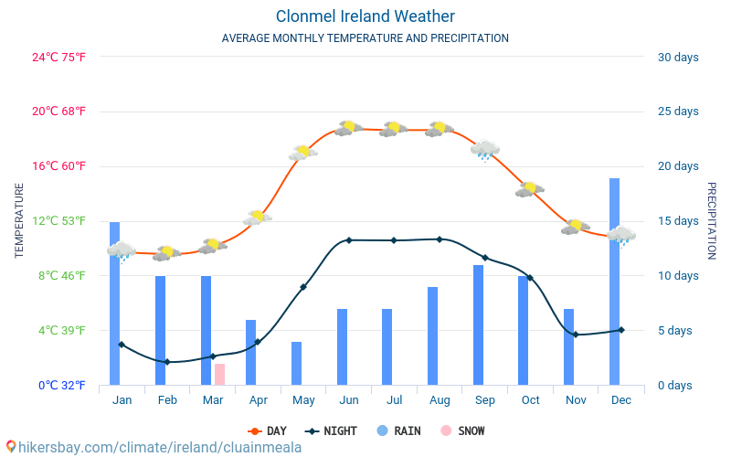 Clonmel - Average Monthly temperatures and weather 2015 - 2024 Average temperature in Clonmel over the years. Average Weather in Clonmel, Ireland. hikersbay.com