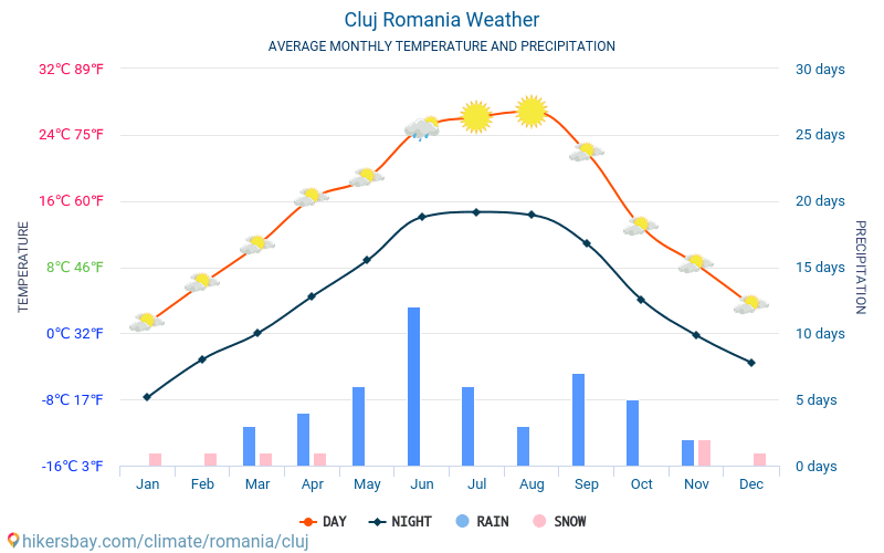 Cluj-Napoca - Clima e temperaturas médias mensais 2015 - 2024 Temperatura média em Cluj-Napoca ao longo dos anos. Tempo médio em Cluj-Napoca, Roménia. hikersbay.com