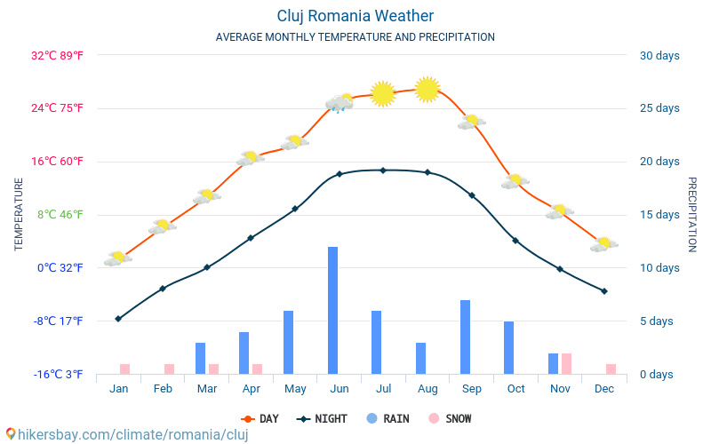 Cluj Napoca M t o Et Climat Quand Partir Cluj Napoca M t o Et Climat Quand Partir