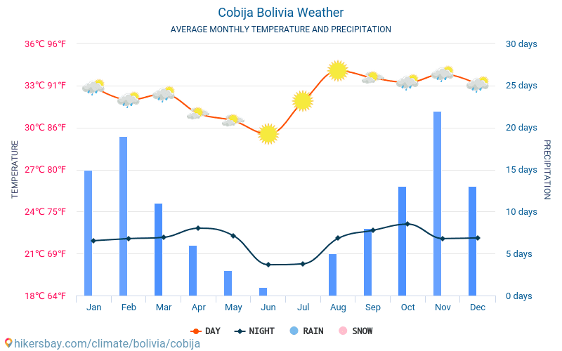 Cobija - ממוצעי טמפרטורות חודשיים ומזג אוויר 2015 - 2024 טמפ ממוצעות Cobija השנים. מזג האוויר הממוצע ב- Cobija, בוליביה. hikersbay.com