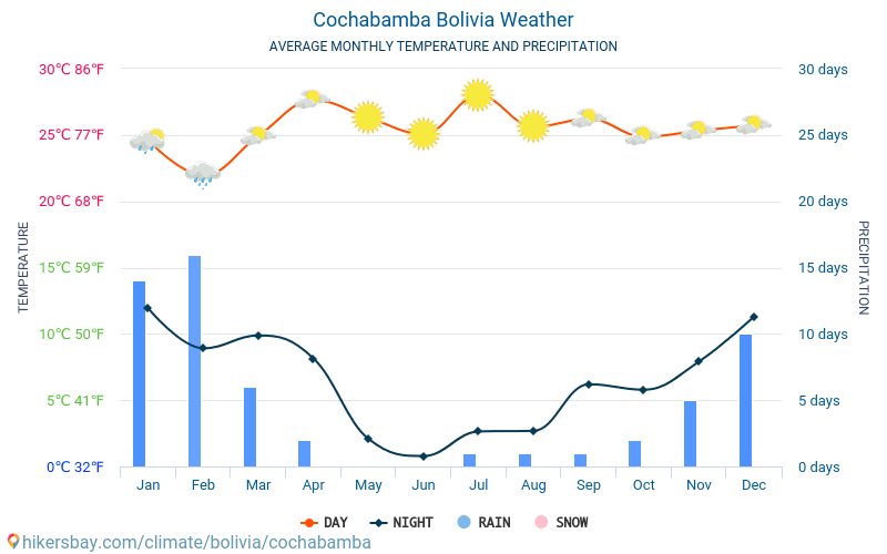 Cochabamba - Gemiddelde maandelijkse temperaturen en weer 2015 - 2024 Gemiddelde temperatuur in de Cochabamba door de jaren heen. Het gemiddelde weer in Cochabamba, Bolivia. hikersbay.com