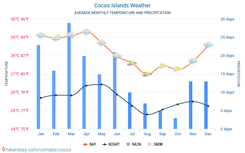 Îles Cocos - Météo et températures moyennes mensuelles 2015 - 2024 Température moyenne en Îles Cocos au fil des ans. Conditions météorologiques moyennes en Îles Cocos. hikersbay.com