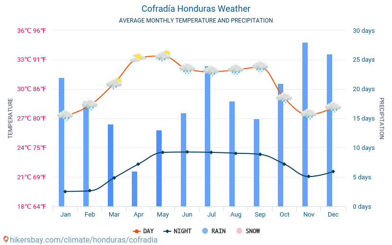 Cofradía - Середні щомісячні температури і погода 2015 - 2024 Середня температура в Cofradía протягом багатьох років. Середній Погодні в Cofradía, Гондурас. hikersbay.com