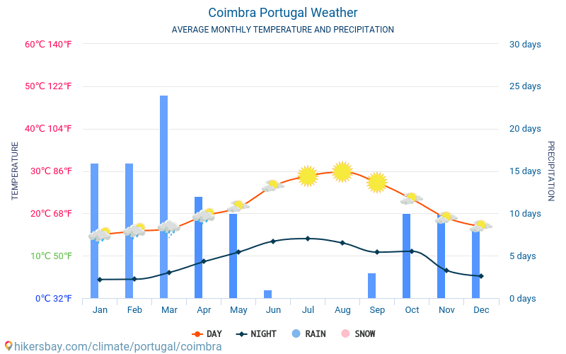 Coimbra - Keskimääräiset kuukausi lämpötilat ja sää 2015 - 2024 Keskilämpötila Coimbra vuoden aikana. Keskimääräinen Sää Coimbra, Portugali. hikersbay.com