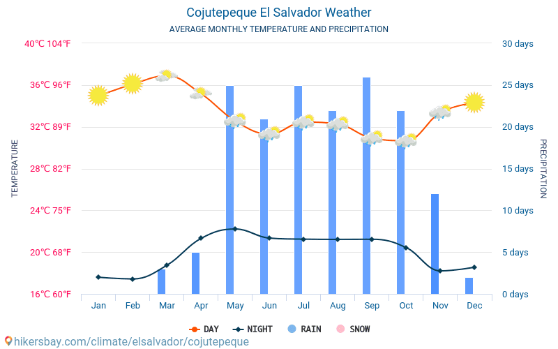 Cojutepeque - Clima y temperaturas medias mensuales 2015 - 2024 Temperatura media en Cojutepeque sobre los años. Tiempo promedio en Cojutepeque, El Salvador. hikersbay.com