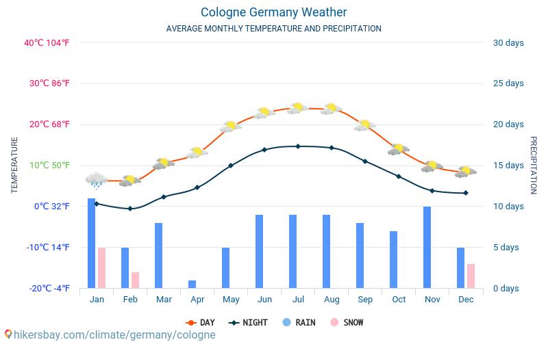 Cologne - Average Monthly temperatures and weather 2015 - 2024 Average temperature in Cologne over the years. Average Weather in Cologne, Germany. hikersbay.com